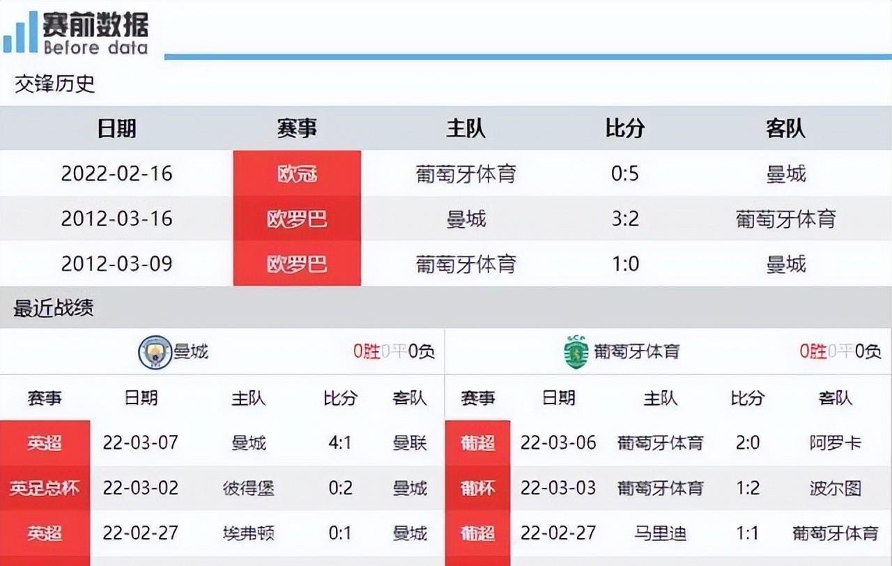 离谱!赛前克里夫兰骑士调整名单以备足总杯风云突变曼城今夜绝杀压哨,葡萄牙体育今夜止住颓势的简单介绍 离谱!赛前克里夫兰骑士调整名单以备足总杯风云突变曼城今夜绝杀压哨,葡萄牙体育今夜止住颓势的简单介绍